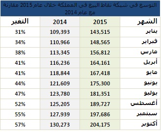 شبكة "مدى" تتخطى حاجز 200 ألف جهاز لنقاط البيع بإضافة أكثر من 65 ألف جهاز خلال عشرة أشهر