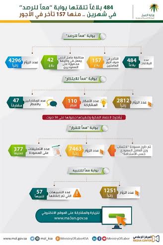 "العمل" تتعامل مع 484 بلاغا تلقتها بوابة "معا للرصد" في شهرين.. منها 157 تأخر في الأجور