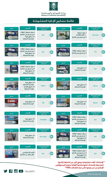"التجارة" تنفذ ٣٢٢٥ جولة تفتيشية على أسواق الإضاءة وتخالف ٧٨٨ منشأة وتصادر ٢٤ ألف مصباح