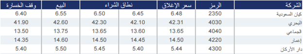 "الرياض المالية": سوق الأسهم أعطت اشارات شراء.. وهذه أسهم 5 شركات للشراء.. اليوم