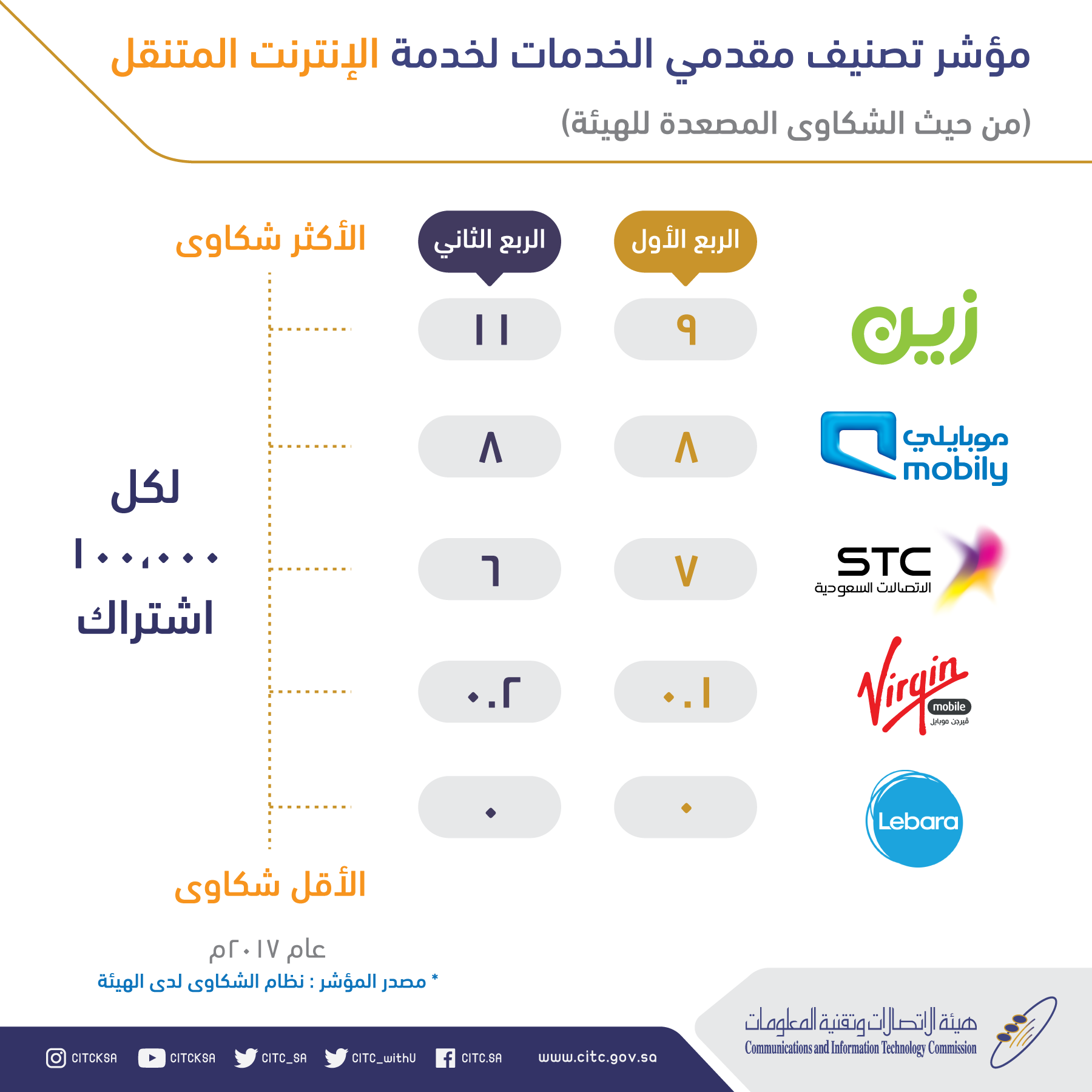   إطلاق مؤشر تصنيف مقدمي خدمات الاتصالات من حيث الشكاوي للربع الـ 2