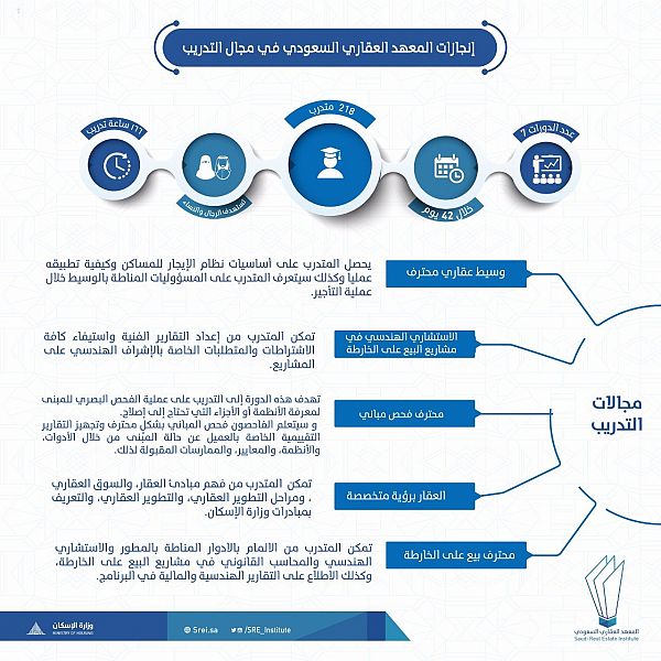 المعهد العقاري يعقد دورات تدريبية في مجال البيع على الخارطة والوساطة وفحص المباني
