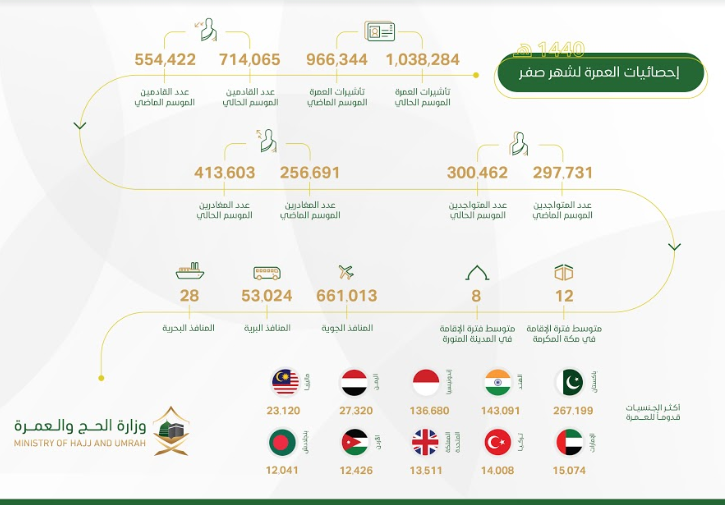 وزارة الحج: أكثر من مليون تأشيرة عمرة خلال شهر صفر بزيادة 22% مقارنة بالموسم الماضي