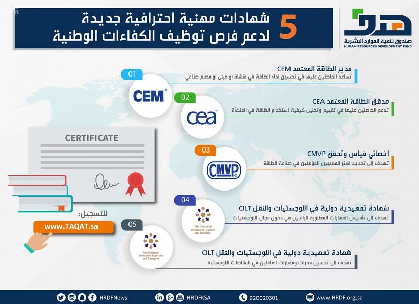 "هدف" يدرج 5 شهادات مهنية احترافية جديدة لدعم فرص توظيف الكفاءات الوطنية