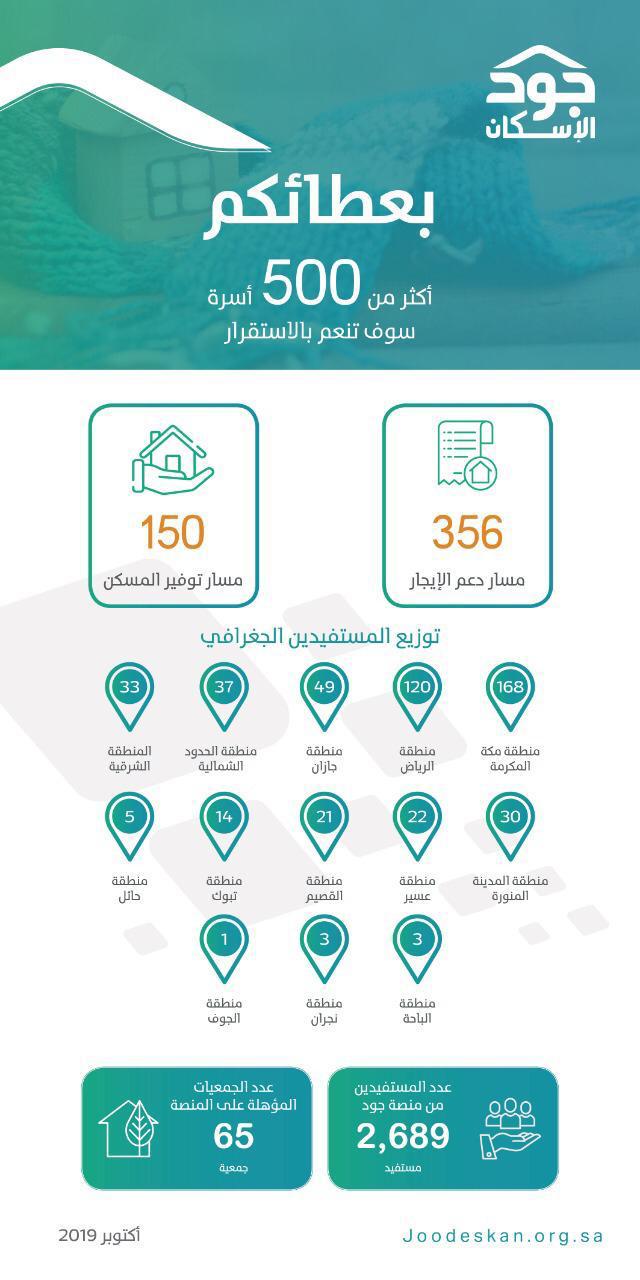 "جود الإسكان" تعلن دعمها لأكثر من 500 أسرة في جميع مناطق المملكة