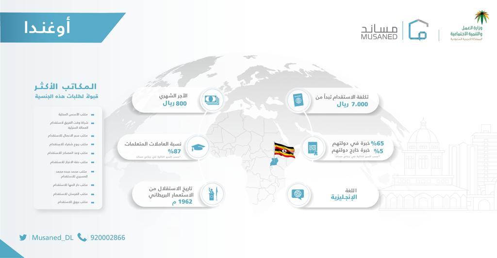 "مُساند": تكلفة الاستقدام من أوغندا 7 آلاف ريال .. والأجر الشهري 800