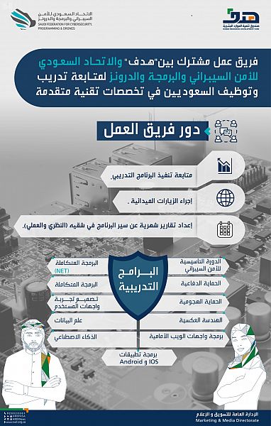 فريق عمل مشترك بين "هدف" و"الاتحاد السعودي للأمن السيبراني" لمتابعة تدريب وتوظيف السعوديين في