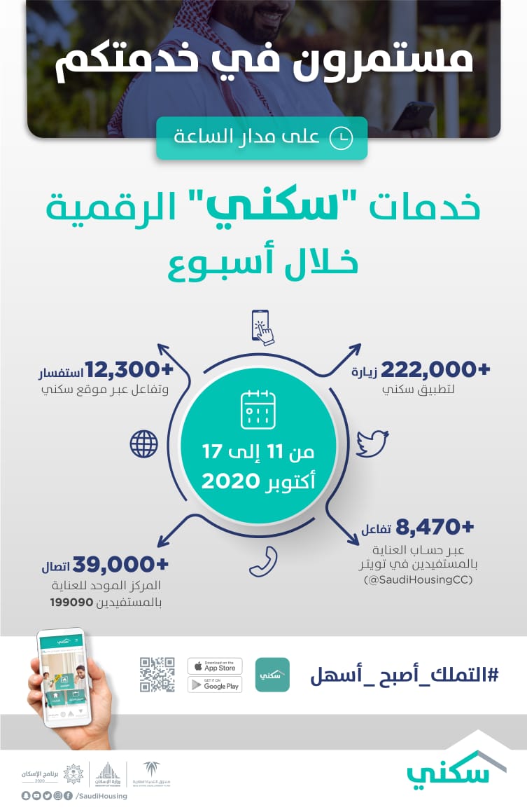 تزايد الإقبال على منصّات "سكني" الرقمية خلال الأسبوع الماضي