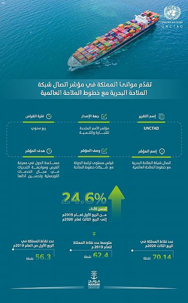 موانئ المملكة تسجل تقدماً في مؤشر اتصال شبكة الملاحة البحرية مع خطوط الملاحة العالمية