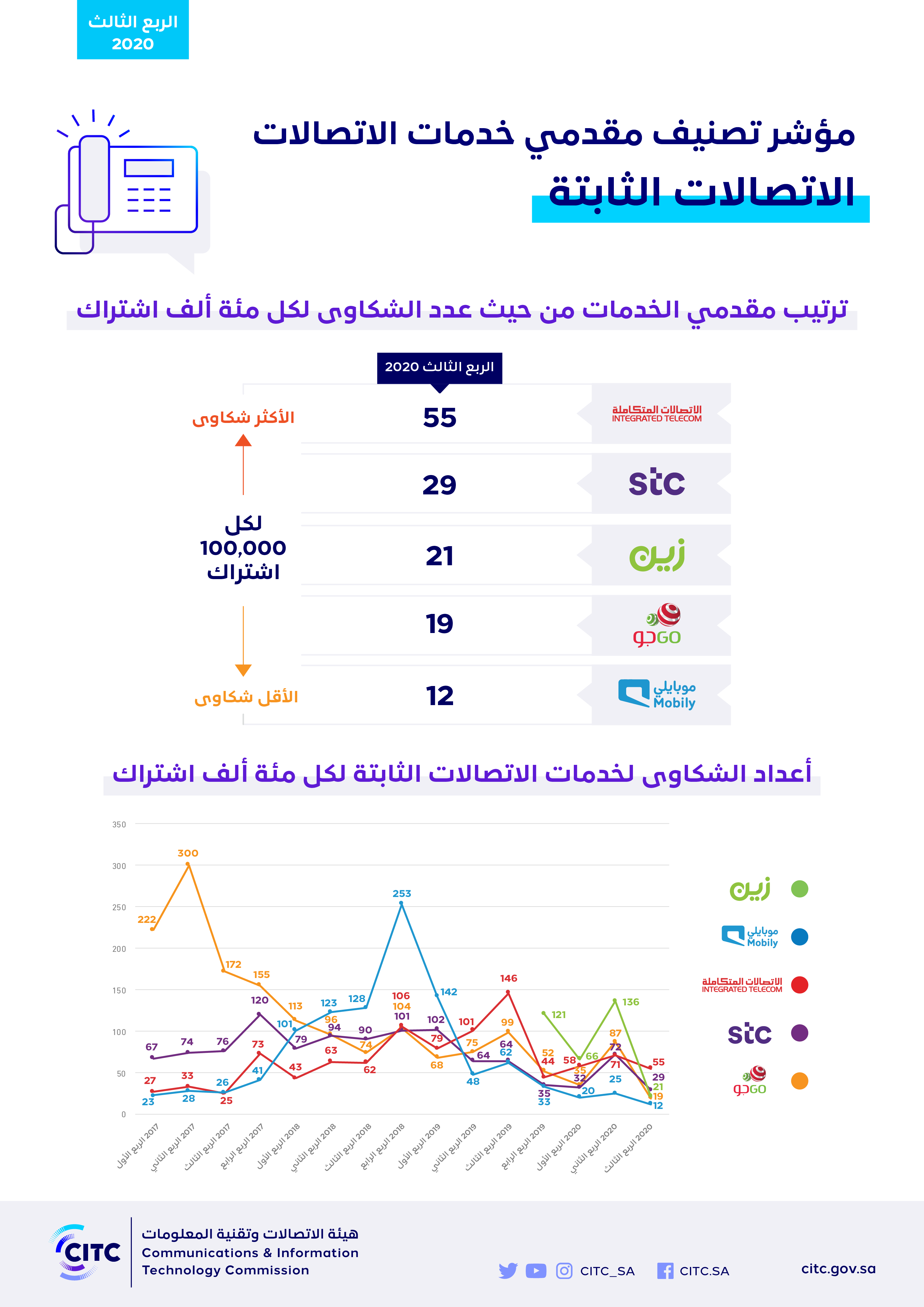 "هيئة الاتصالات": 14.7 الف شكوى ضد شركات قطاع الاتصالات.. تاسيس خدمات دون الطلب والفواتير الاكثر