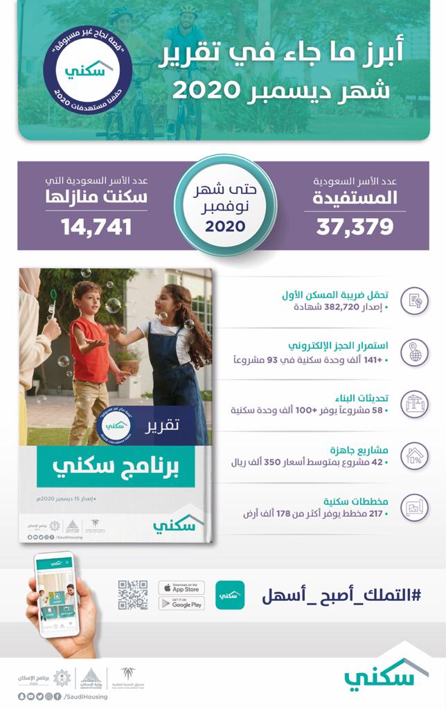 تقرير "سكني": أكثر من 37 ألف أسرة مستفيدة خلال نوفمبر منها 14 ألف سكنت منازلها