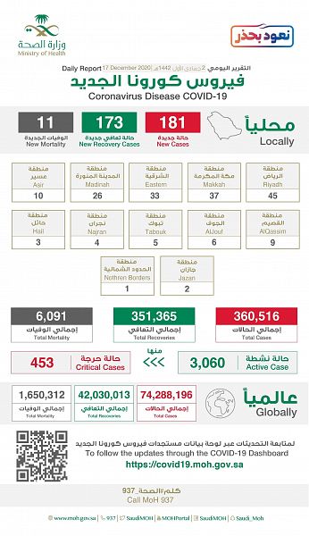 "الصحة" : تعافي 173 حالة وتسجيل 181 اصابة مؤكدة بفايروس كورونا