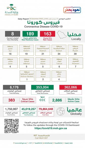 "الصحة": تعافي 189 حالة و تسجيل 163 حالة مؤكدة لفيروس كورونا