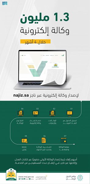 وزارة العدل: إصدار 1.3 مليون وكالة إلكترونية عبر "ناجز" خلال 4 أشهر