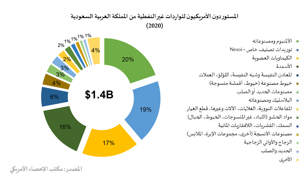 زيادة الصادرات السعودية غير النفطية للولايات المتحدة الأمريكية