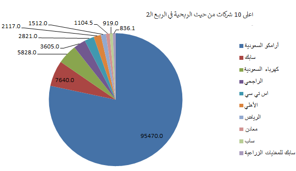 "مال" ترصد .. 244.6 مليار ارباح الشركات المدرجة في "تاسي" خلال النصف الأول .. الربع الثاني يقفز