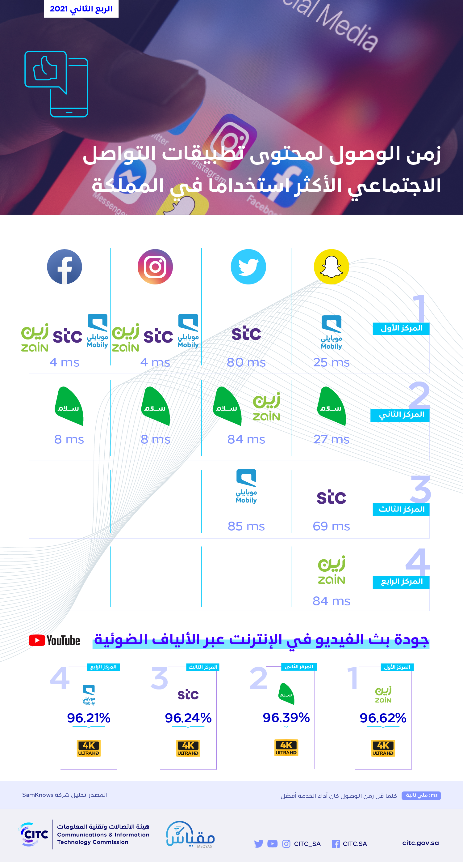 "هيئة الاتصالات" تكشف عن سرعات مقدمي الخدمة في الوصول لأبرز تطبيقات التواصل الاجتماعي وتطبيقات