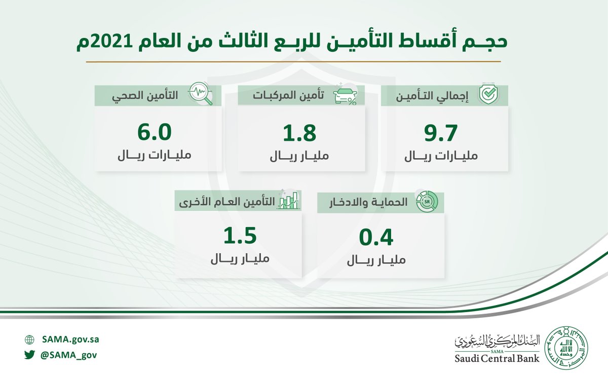 البنك المركزي السعودي: شركات التامين تجمع 9.7 مليار خلال 3 اشهر والملاءة المالية للقطاع 177%