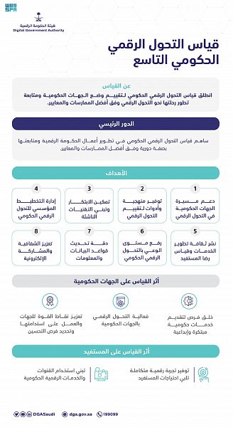 هيئة الحكومة الرقمية: 45 جهة حكومية تتقدم إلى مرحلتي الإبداع والتكامل