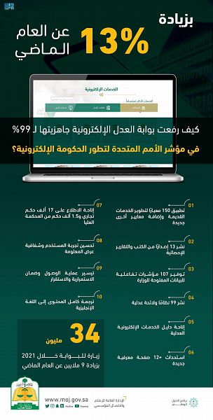 بوابة العدل الإلكترونية تصل إلى 99% في مؤشر الأمم المتحدة لتطور الحكومة الإلكترونية