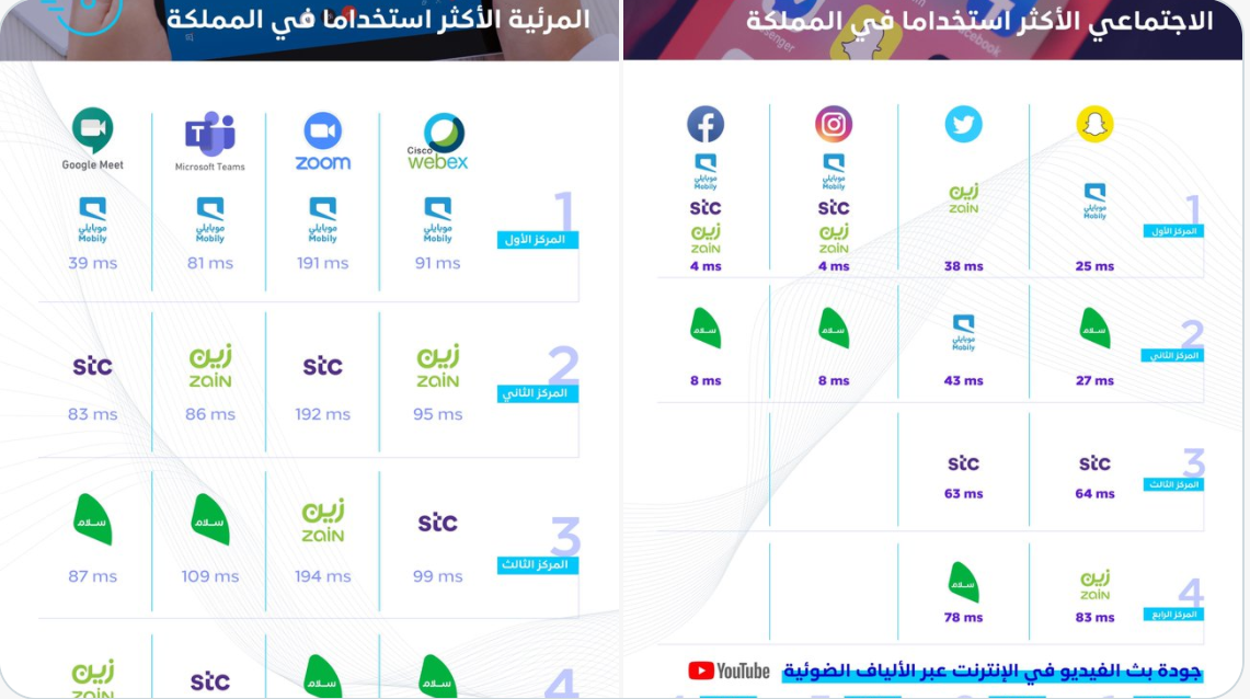"هيئة الاتصالات" تكشف عن سرعات مقدمي الخدمة في الوصول للمحتوى الرقمي في المملكة