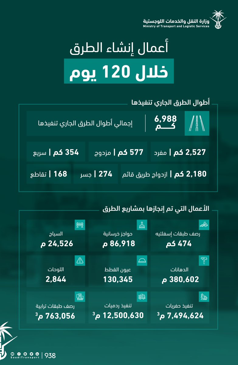 وزارة النقل: نستهدف الصعود بالمملكة للمرتبة الـ 6 عالميًا في مؤشر جودة الطرق بحلول 2030