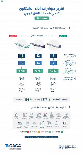 هيئة الطيران المدني تصدر تصنيف مقدمي خدمات النقل الجوي والمطارات لشهر نوفمبر
