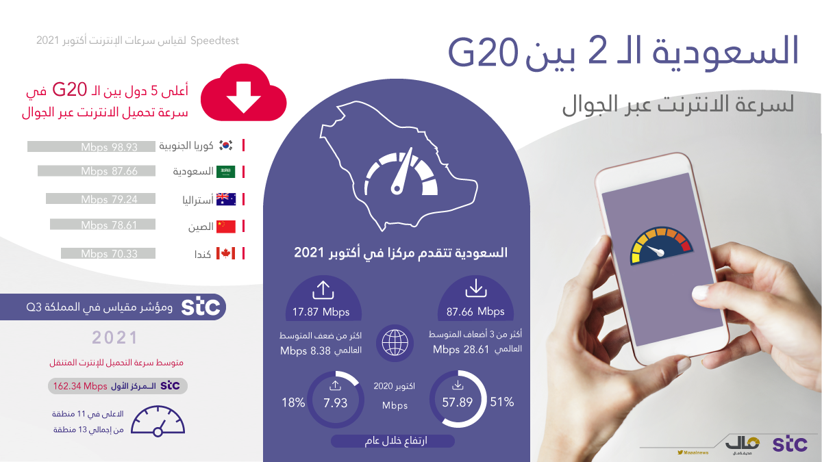 بالإنفوجرافيك .. السعودية الثانية بين دول الـ G20 في سرعة الانترنت عبر الجوال