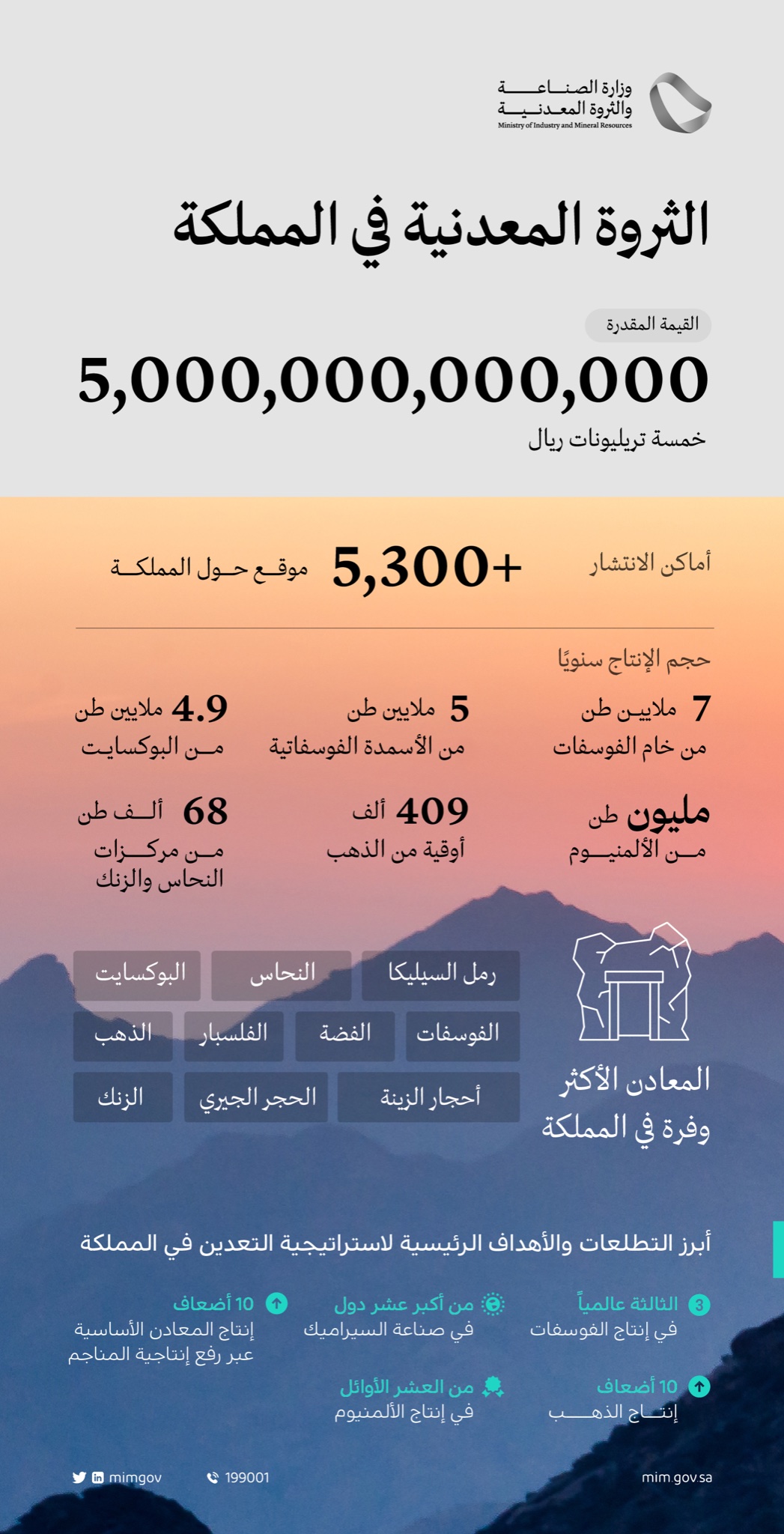 وزارة الصناعة: أكثر من 5.3 ألف موقع تنتشر فيها الثروات المعدنية في المملكة وتقدر قيمتها بـ 5