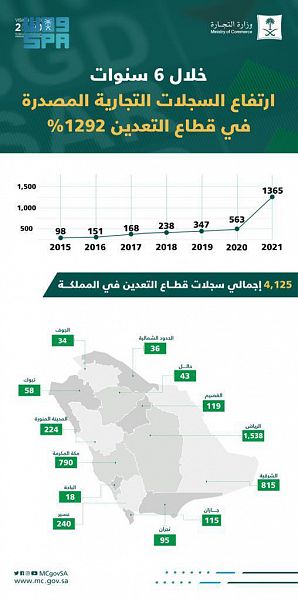 "التجارة" سجلات قطاع التعدين تقفز 1292% خلال 6 سنوات