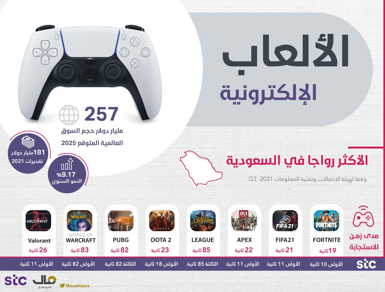 بالإنفوجرافيك .. 257 مليار دولار حجم السوق العالمية للألعاب الإلكترونية