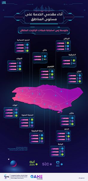 "هيئة الاتصالات" تكشف متوسط زمن استجابة شبكات مقدمي الخدمات على مستوى المملكة
