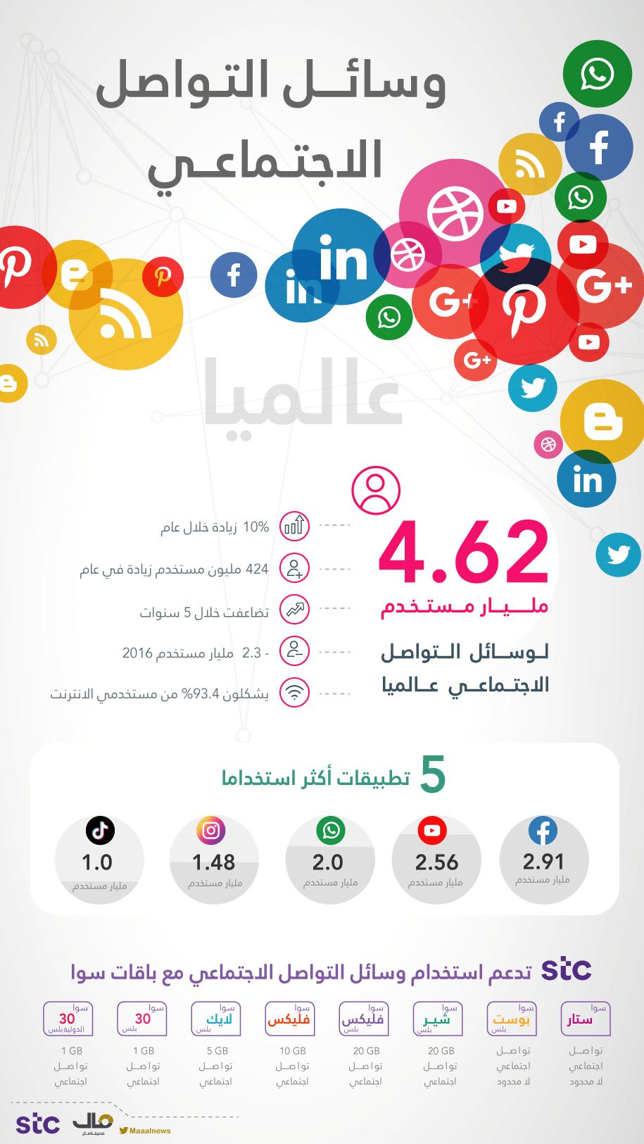 بالإنفوجرافيك .. 4.6 مليار مستخدم لوسائل التواصل الاجتماعي حول العالم