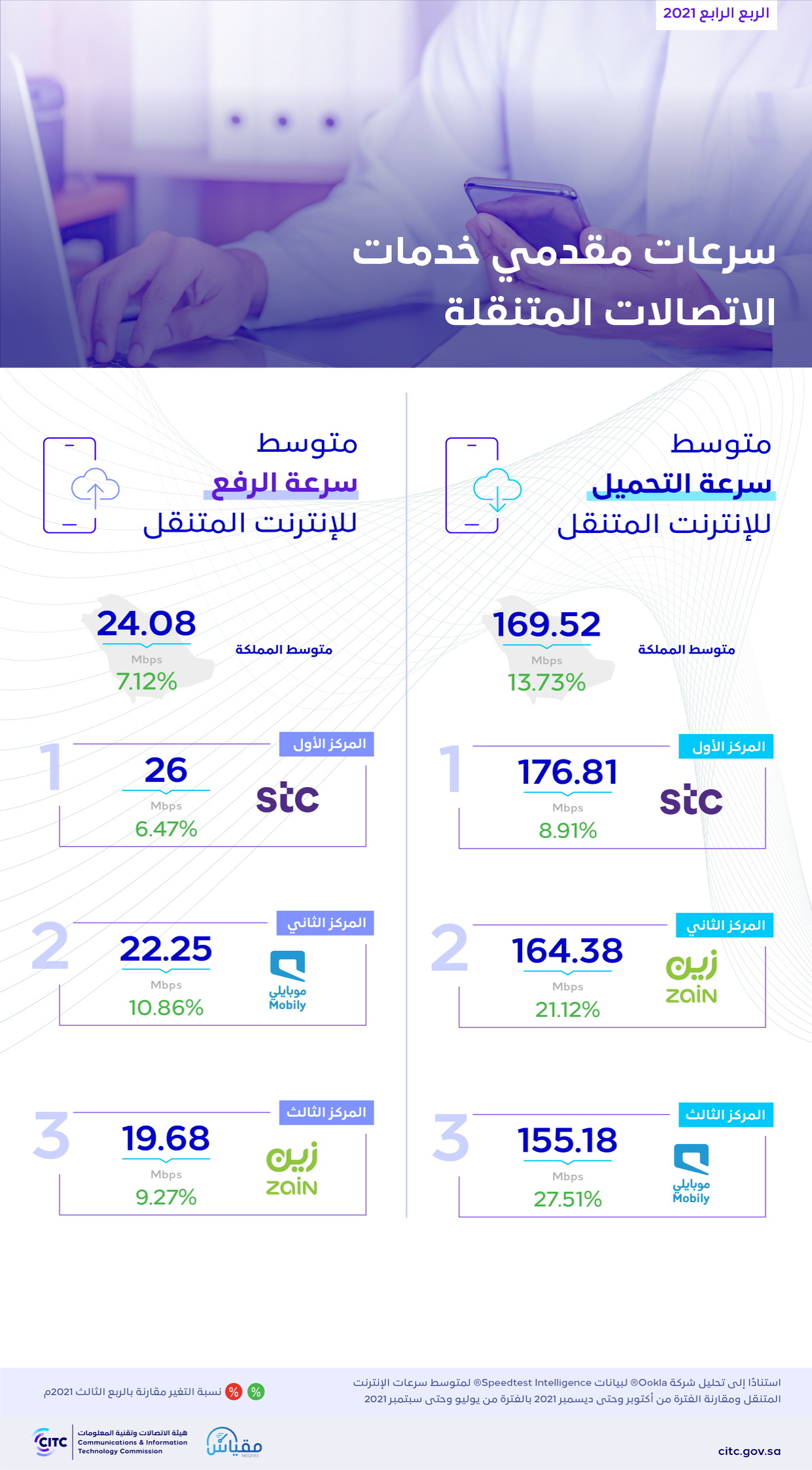 "هيئة الاتصالات" تصدر تقرير "مقياس" للربع الأخير من عام 2021 الذي يقارن سرعات التحميل والرفع لدى
