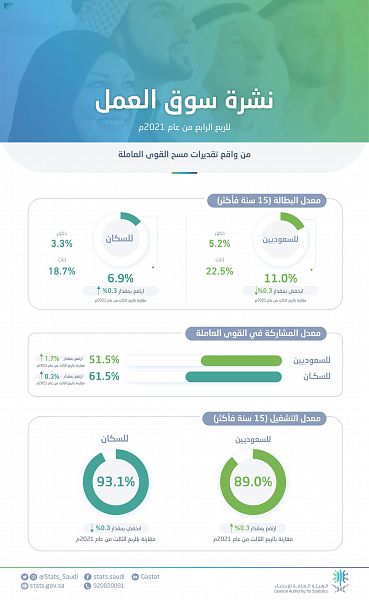 "هيئة الإحصاء": انخفاض معدل البطالة بين السعوديين إلى 11% في الربع الرابع 2021