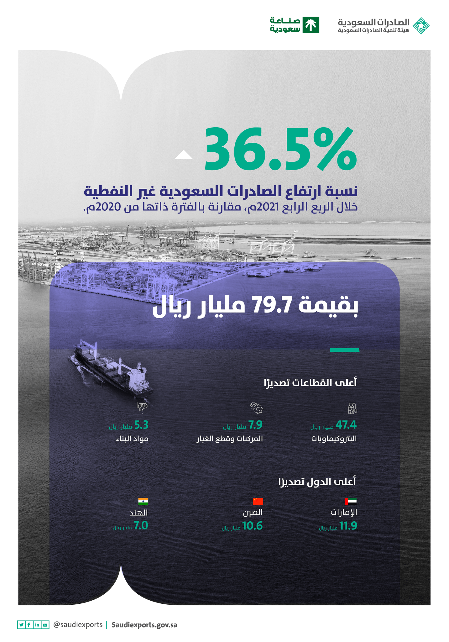 ارتفاع الصادرات السعودية غير النفطية 36.5% في الربع الرابع 2021