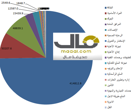 "مال" ترصد: 554 مليار ارباح الشركات المدرجة في سوق الاسهم السعودية خلال عام و26 شركة تنمو باكثر من