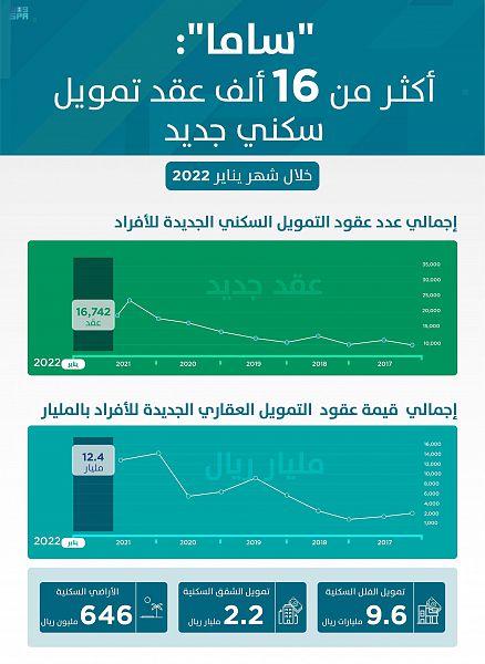 "ساما": تمويل الأراضي السكنية يسجّل ارتفاعاً 60% خلال يناير 2022