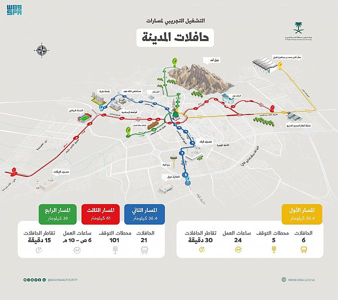 هيئة تطوير المدينة المنورة تكمل تشغيل المسارات الرئيسة تجريبياً لمنظومة حافلات المدينة