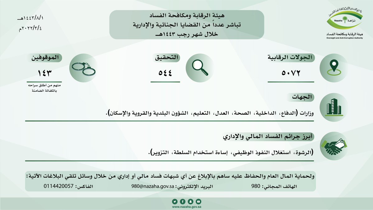 نزاهة توقف 143 شخصا منهم موظفون في 6 وزارات