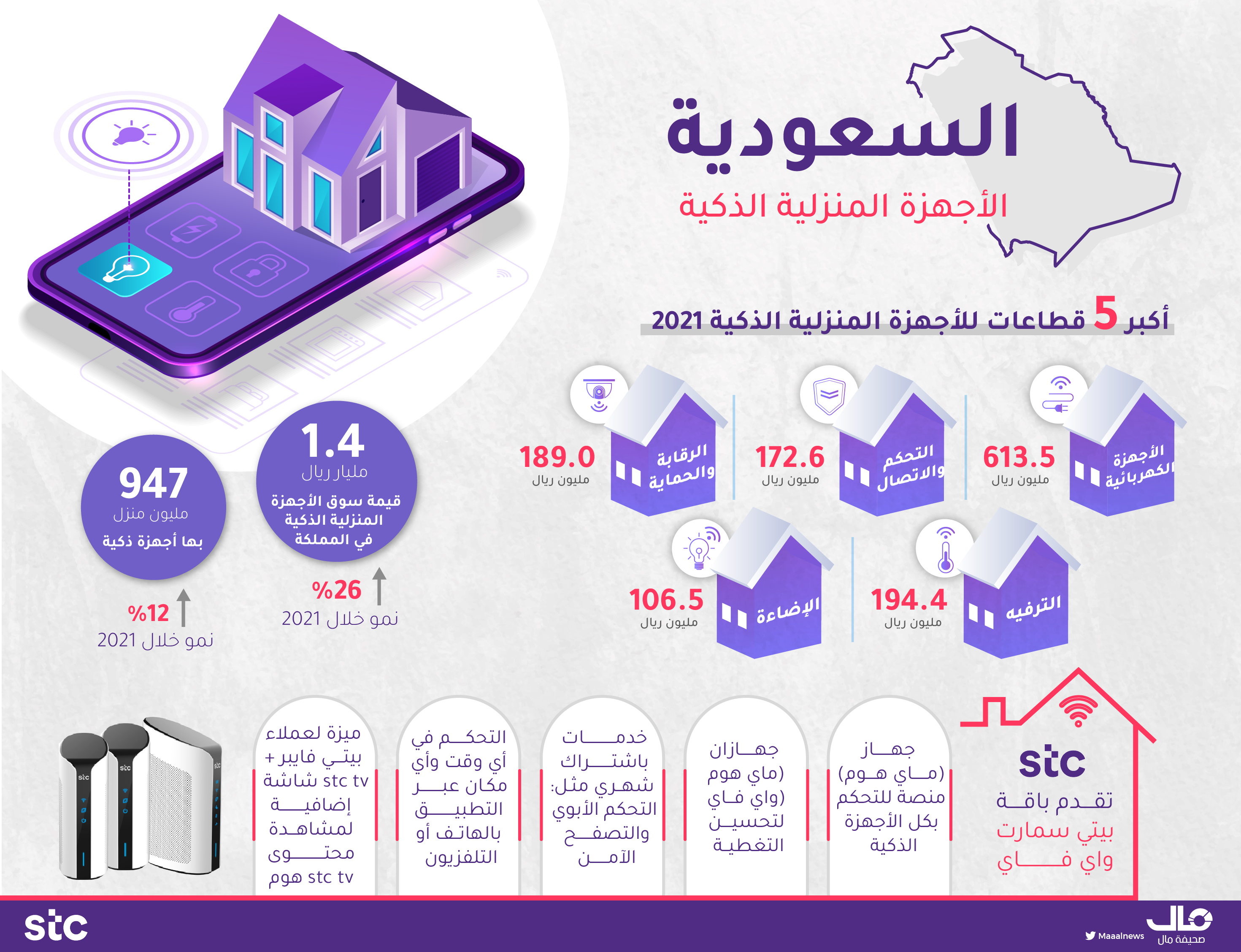 بالانفوجرافيك .. 26% نمو لسوق الاجهزة المنزلية الذكية في السعودية