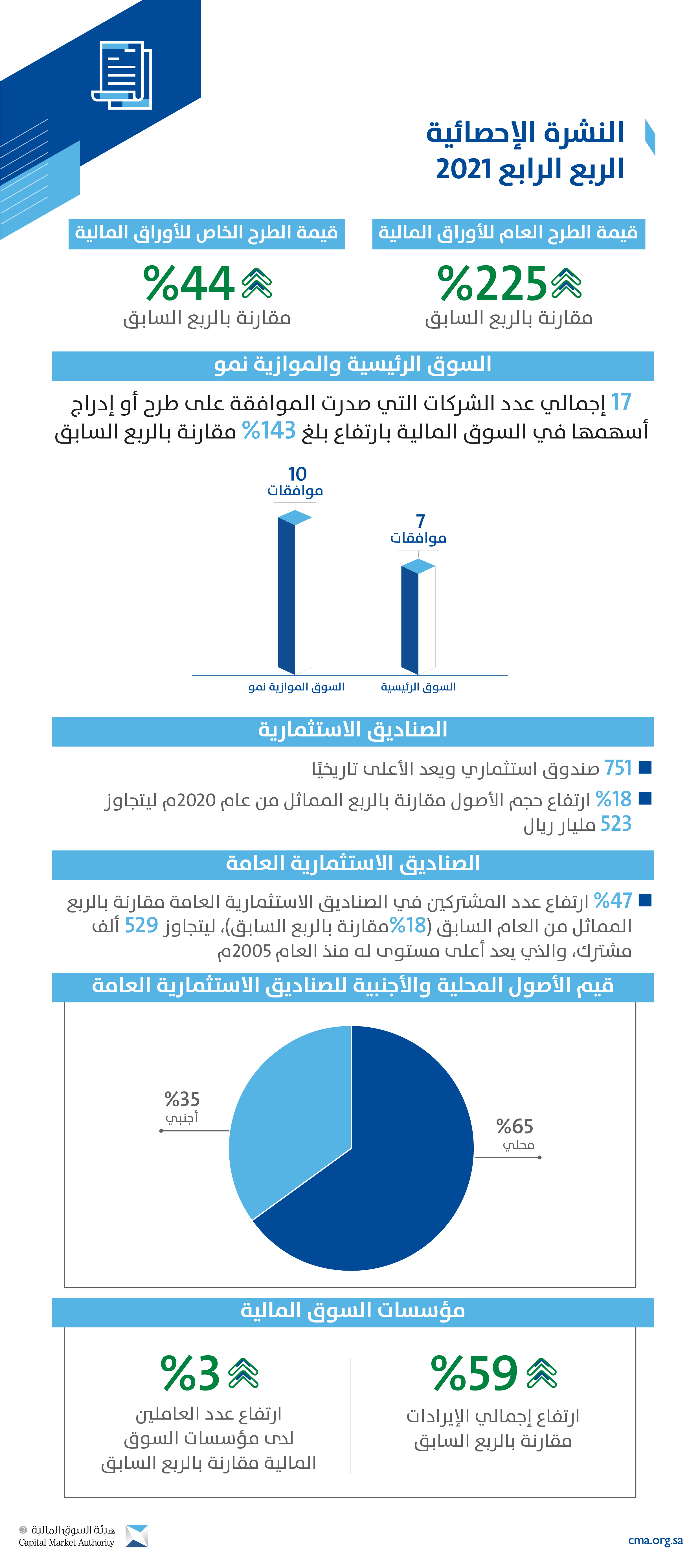 هيئة السوق المالية: ارتفاع إجمالي قيمة الطرح العام للأوراق المالية لـ68 مليار للربع الرابع 2021