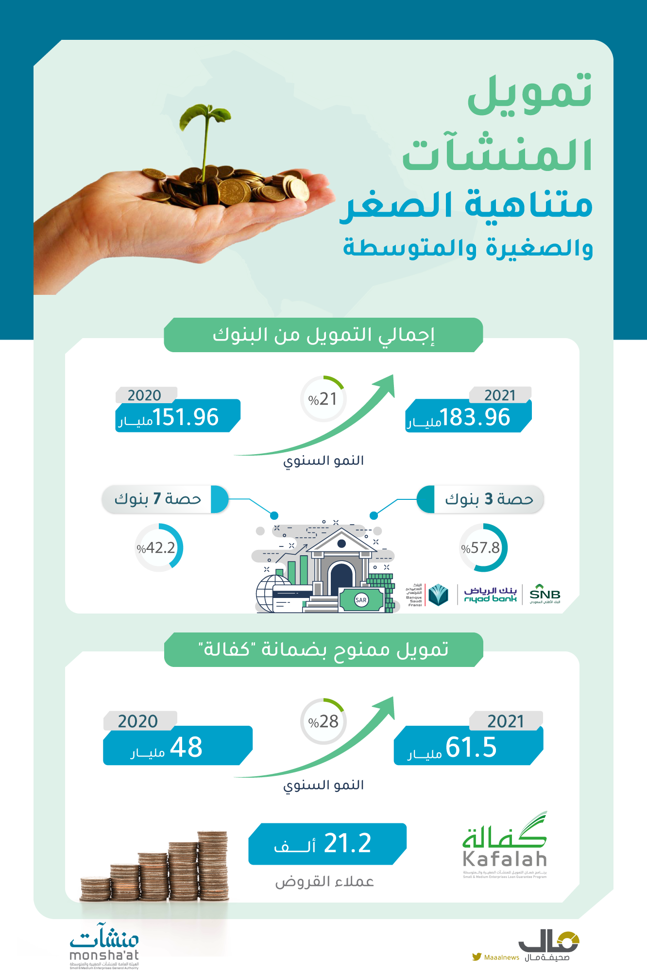 خلال عام .. "مال" ترصد: 184 مليار قروض البنوك السعودية للمنشآت متناهية الصغر والصغيرة والمتوسطة