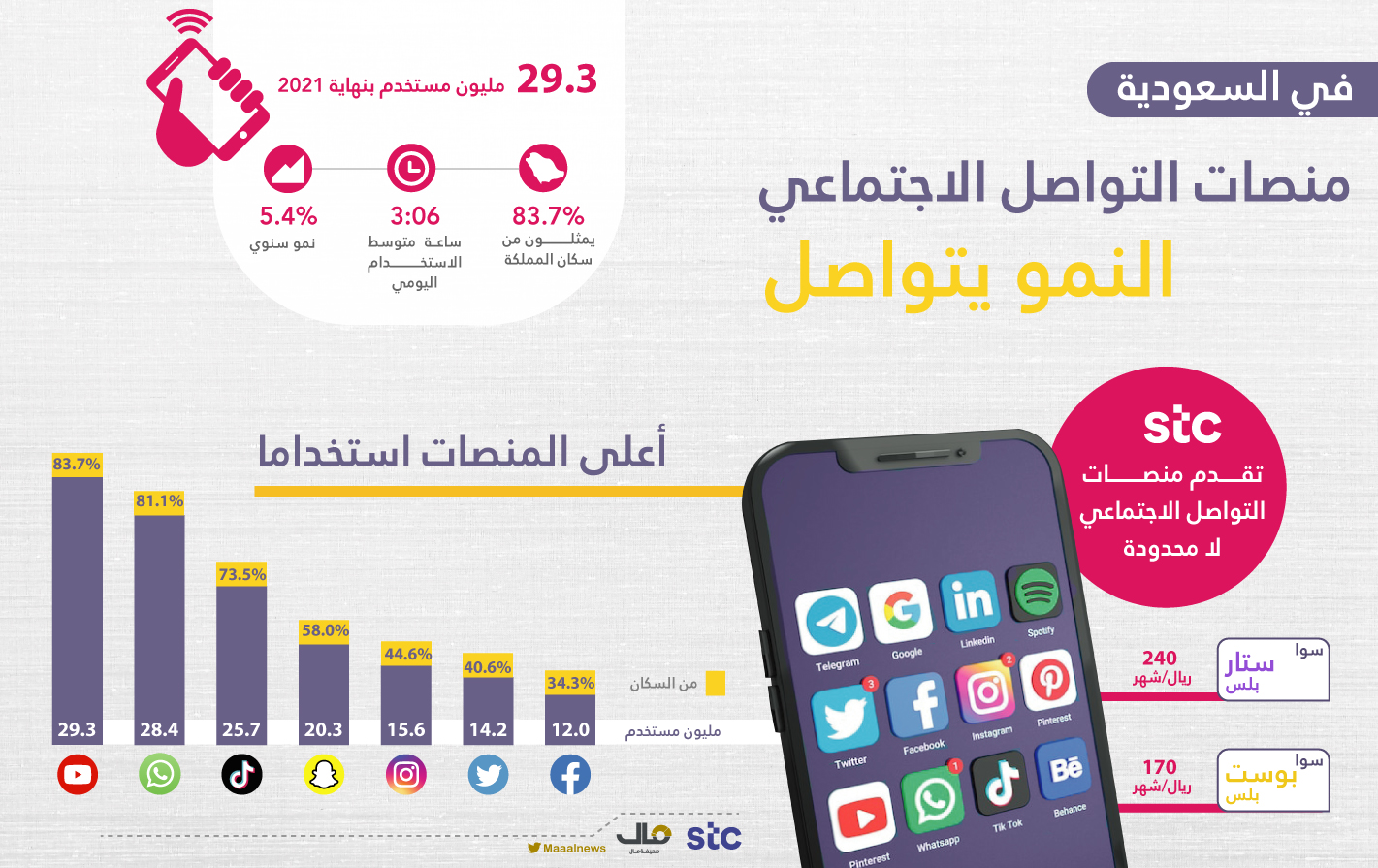 بالإنفوجرافيك .. 29.3 مليون مستخدم لوسائل التواصل الاجتماعي في السعودية