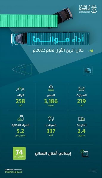 موانئ السعودية تسجلُ ارتفاعًا بنسبة 5.91% في كميات المسافنة خلال الربع الأول