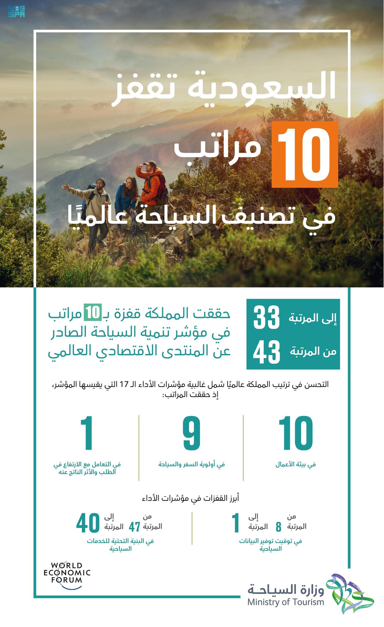 المملكة تقفز 10 مراكز في مؤشر السياحة العالمي الصادر عن منتدى الاقتصاد العالمي