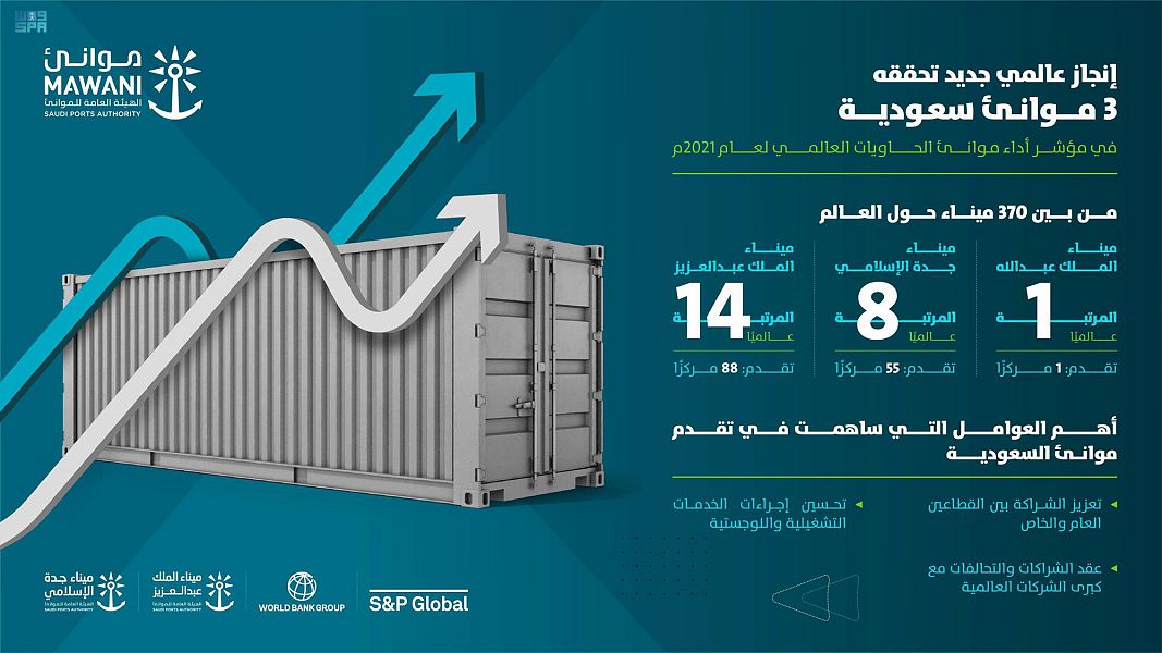 تقرير دولي: موانئ المملكة الأكثرُ كفاءةً عالميًا خلال 2021