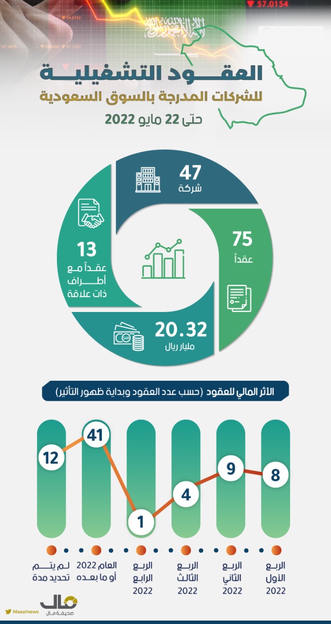 سوق الأسهم: "مال" ترصد .. 47 شركة مدرجة توقع 75 عقداً تشغيلياً منذ بداية العام .. 63 منها بقيمة