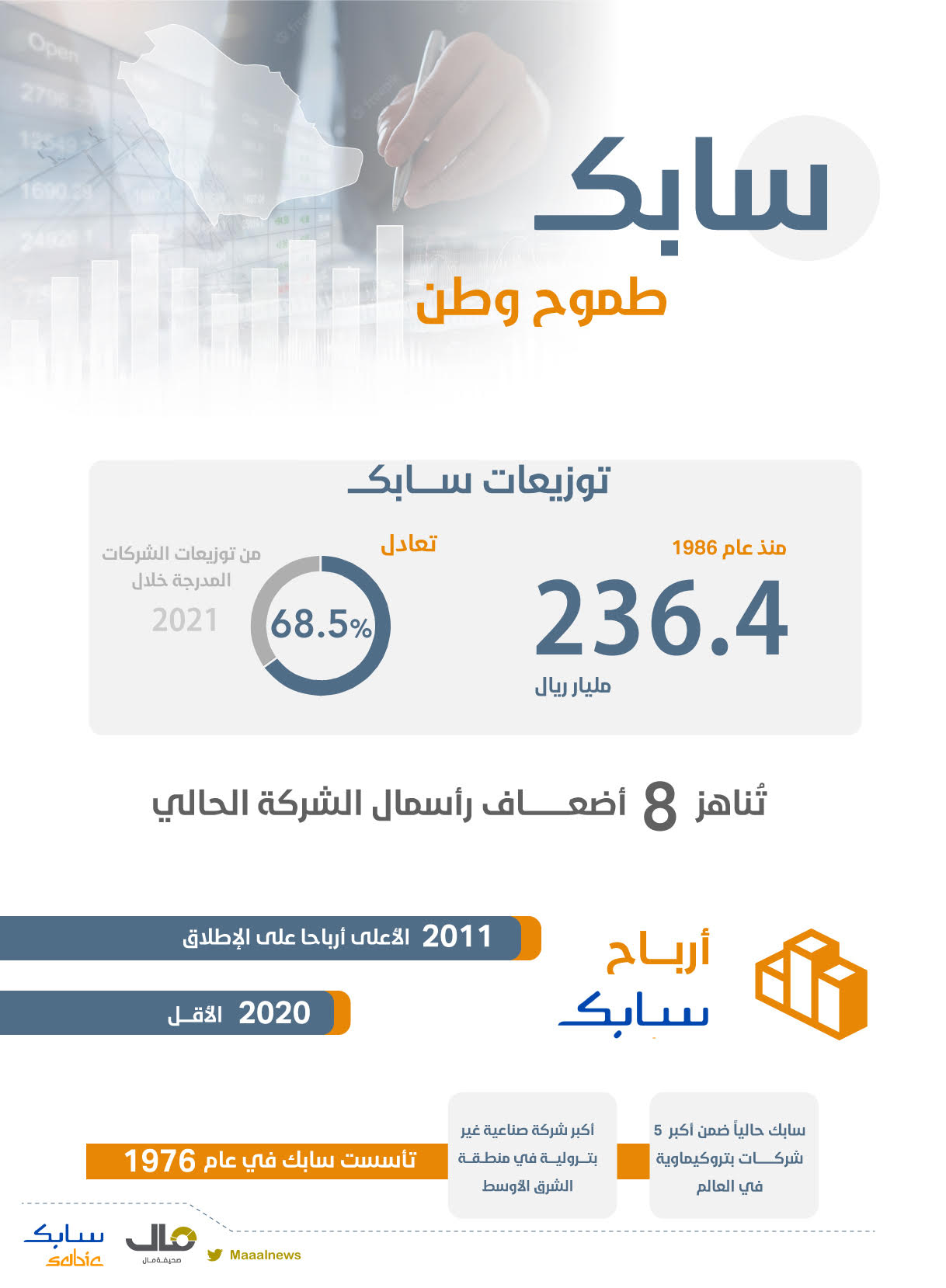 "مال" ترصد .. "سابك" توزع 236.4 مليار توزيعات نقدية لمساهميها خلال 36 عاماً .. 188.25 مليار منها