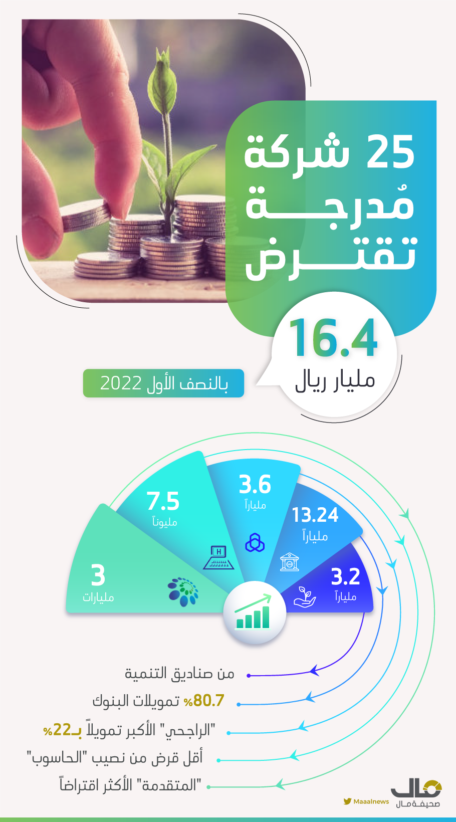 25 شركة مُدرجة بالسوق تحصل على تمويلات بقيمة 16.4 مليار ريال منذ بداية العام